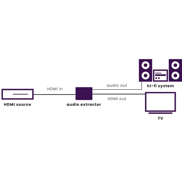Marmitek Connect AE14 ARC HDMI > HDMI + optinen audio -erotin