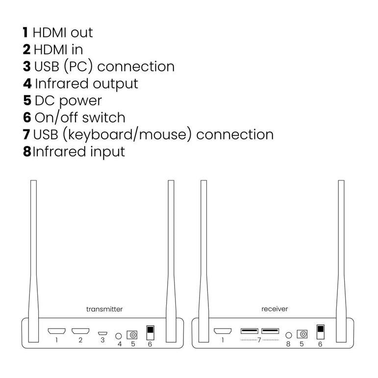 Marmitek TV Anywhere Langaton Full-HD HDMI-järjestelmä