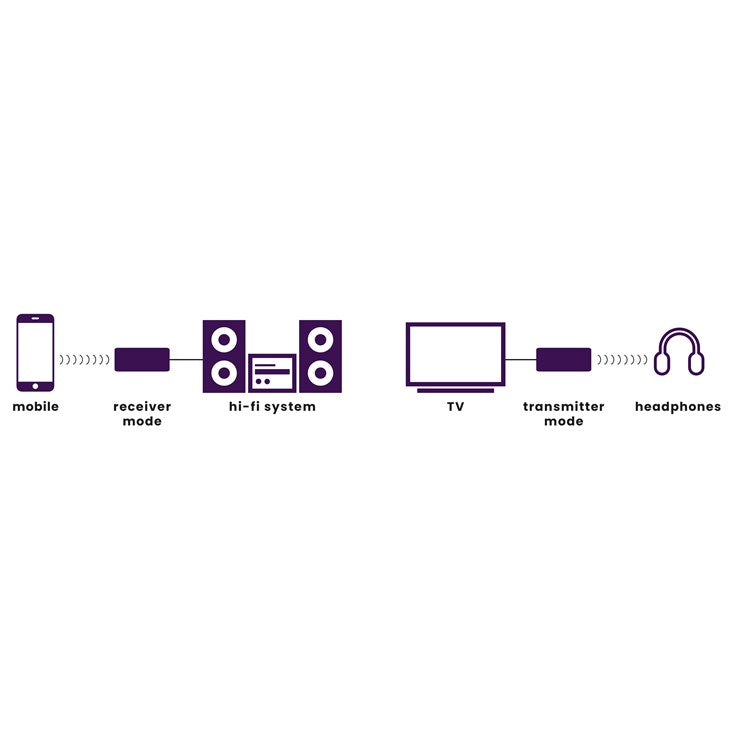 Marmitek BoomBoom 100 Bluetooth AptX vastaanotin / lähetin