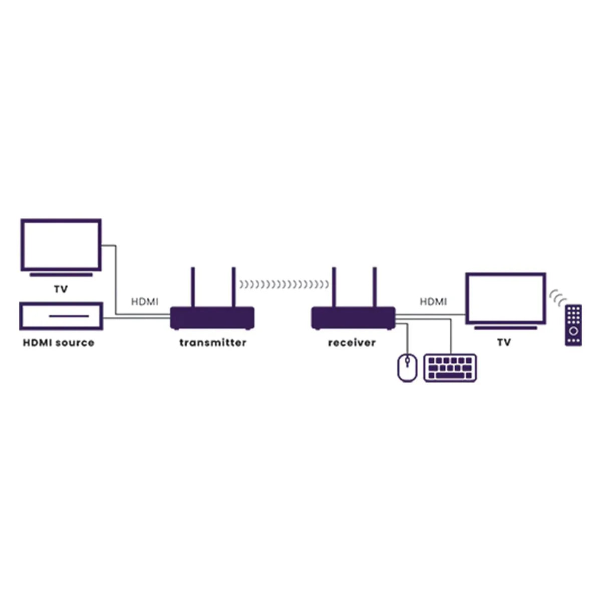 Marmitek TV Anywhere Wireless 4K Wireless HDMI System