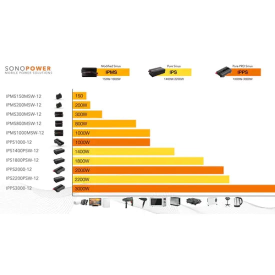 SonoPower IPPS2000-12 – 2000W puhdas siniaaltoinvertteri 12V