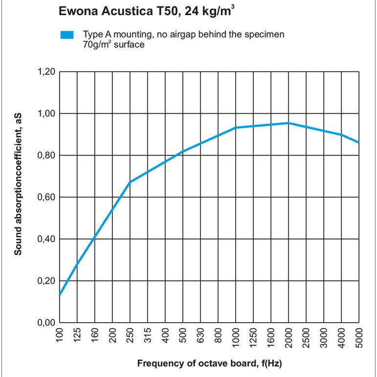 Ewona Acustica 1kpl, valkoinen , 60x60x3cm
