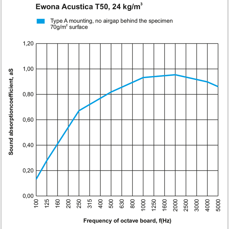 Ewona Acustica 1kpl, valkoinen , 60x60x3cm | Hifikaupat.fi