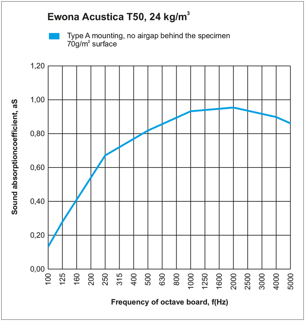 Ewona Acustica 1kpl, valkoinen , 60x60x3cm | Hifikaupat.fi