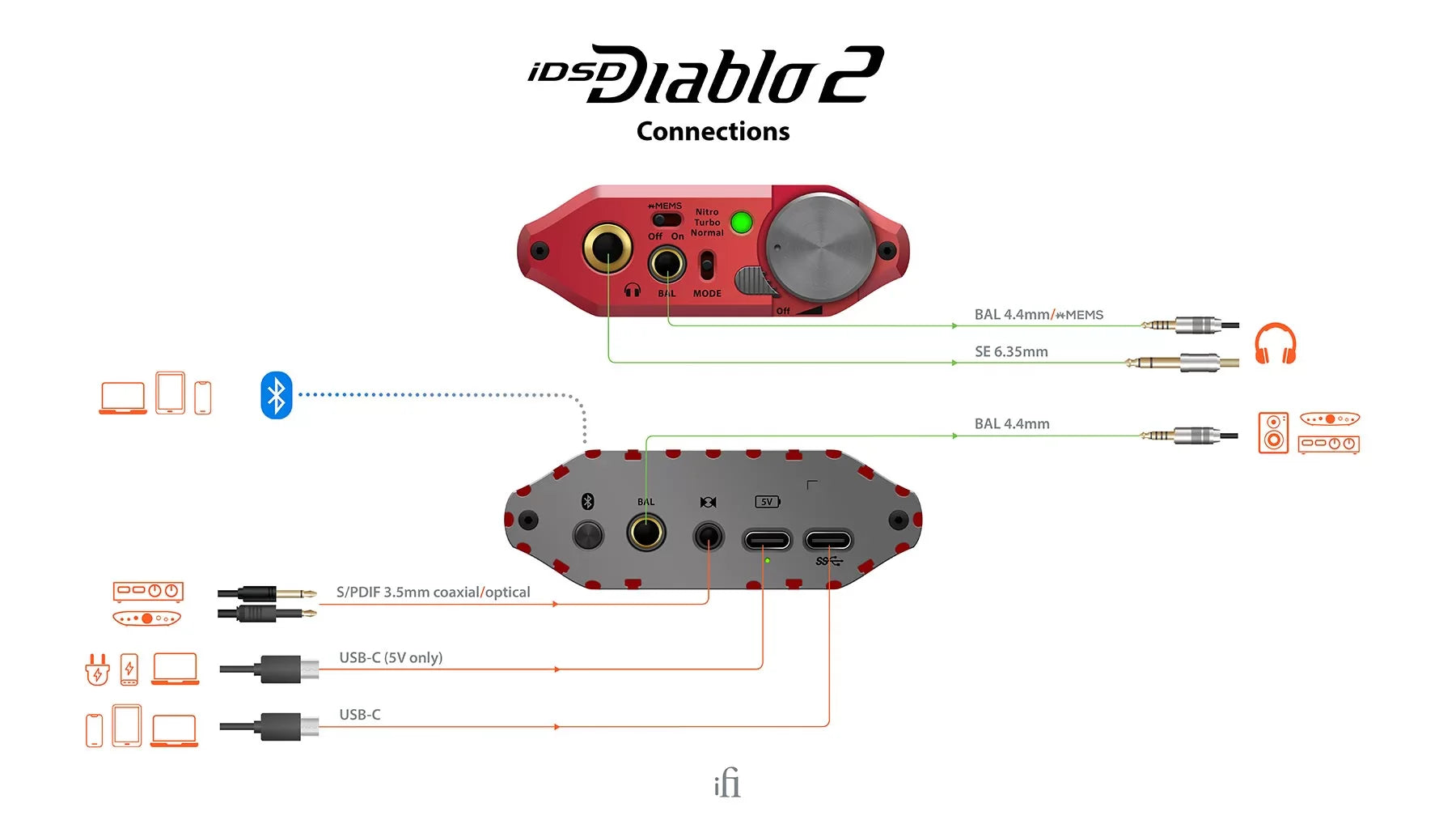 iFi iDSD Diablo 2 DAC / Headphone Amplifier